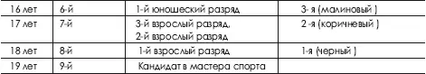 183 Соблюдение щадящих функциональных нагрузок Ранняя специализация в спорте - фото 522