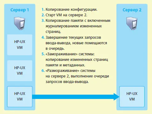 Рис 3 Online VM Migration обеспечивает возможность миграции виртуальной - фото 65