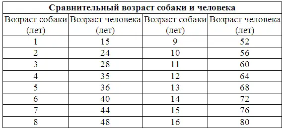 Табл 1 из брошюры Т Н Павлова А Б Пономарев Кошка и собака в вашем - фото 2