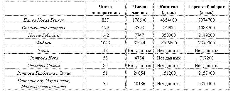 Среди кооперативов Папуа Новой Гвинеи есть маленькие деревенские общества с - фото 19