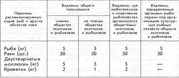 СТАТЬЯ 19 Разрешается отлов живца для любительского рыболовства на местах лова - фото 47