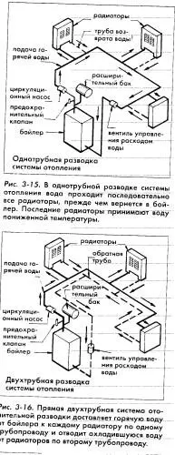 Рисунок Схема парового отопления В системах парового отопления используется - фото 19