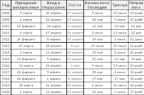 ВЕЛИКИЕ ПРАЗДНИКИ не относящиеся к двунадесятым Кроме этих двунадесятых - фото 3