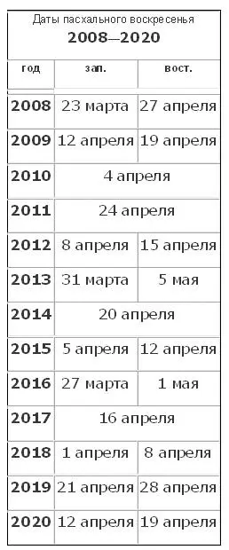 Календарь празднования Пасхи и переходящих праздников на 20082020 годы даты - фото 2