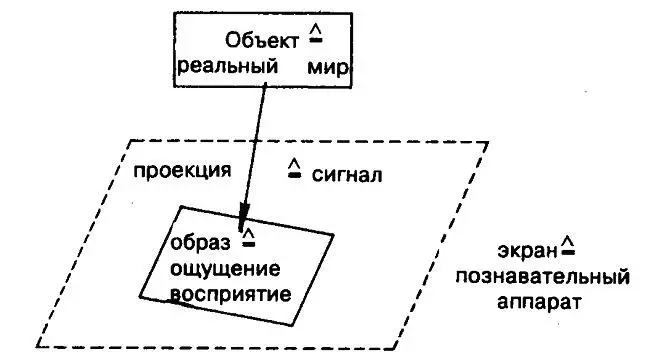 Рис 10 Проекция реального мира на наш познавательный аппарат Путь получения - фото 10