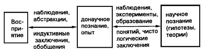 Рис 2 Три ступени познания c Познание есть не двухчленное а трёхчленое - фото 2