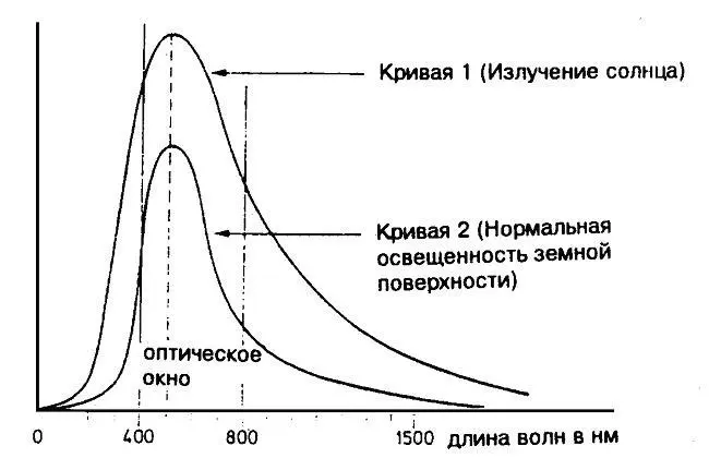 Рис 8 Максимум интенсивности солнечного излучения находится в области - фото 8