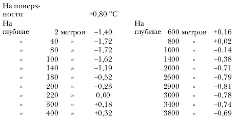 Эти температуры воды во многих отношениях замечательны Как видно из таблицы - фото 43