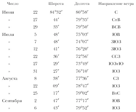 Как видно из таблицы в дрейфе наблюдались сравнительно небольшие отклонения на - фото 103