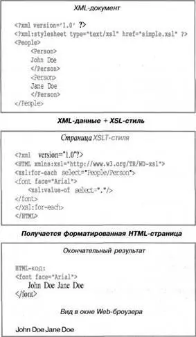 РИС 91 Иерархия технологий XML XSL XSLT u XPATH На рис 91 показана - фото 95