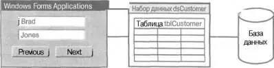 РИС 115 Схема взаимосвязи между связанной формой объектом DataSet и базой - фото 15