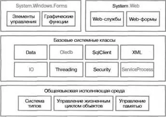РИС 41 Классы ADONET в структуре платформы NET Framework Этот уровень - фото 52