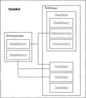 РИС 51 Схема взаимодействия объекта DataSet с подчиненными объектами - фото 58