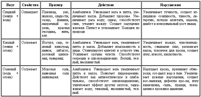 Таблица 7 Свойства и действия расы вирьи и випаки - фото 5