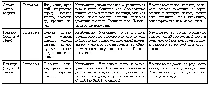Таблица 7 Свойства и действия расы вирьи и випаки - фото 6