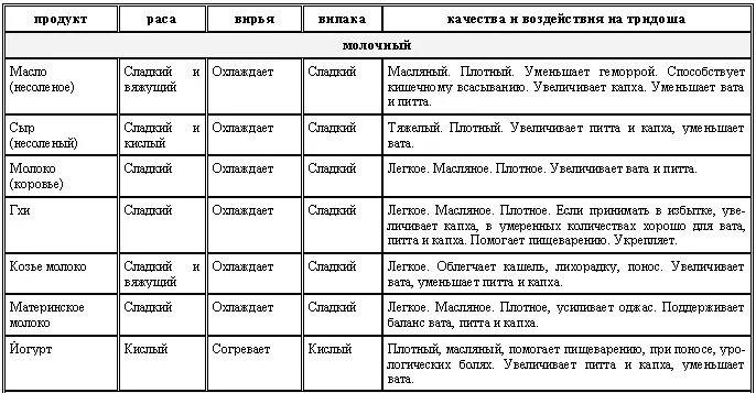 Аюрведа для начинающих Древнейшая наука самоисцеления и долголетия - фото 7