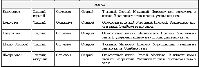Аюрведа для начинающих Древнейшая наука самоисцеления и долголетия - фото 8