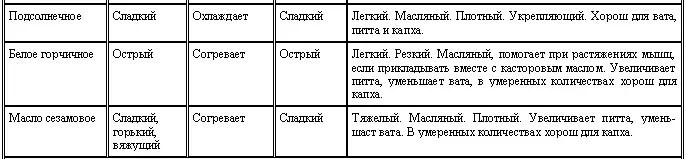 Аюрведа для начинающих Древнейшая наука самоисцеления и долголетия - фото 9