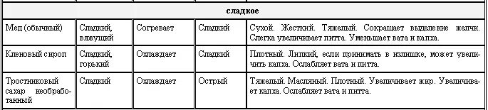 Аюрведа для начинающих Древнейшая наука самоисцеления и долголетия - фото 10