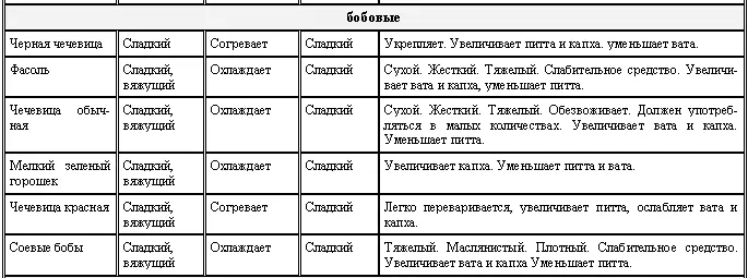 Аюрведа для начинающих Древнейшая наука самоисцеления и долголетия - фото 11