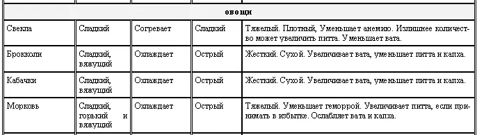 Аюрведа для начинающих Древнейшая наука самоисцеления и долголетия - фото 12