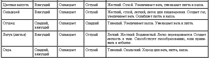 Аюрведа для начинающих Древнейшая наука самоисцеления и долголетия - фото 13