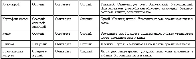 Аюрведа для начинающих Древнейшая наука самоисцеления и долголетия - фото 14