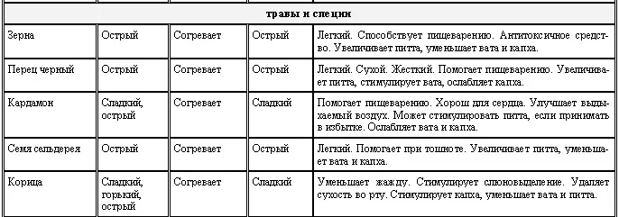 Аюрведа для начинающих Древнейшая наука самоисцеления и долголетия - фото 15