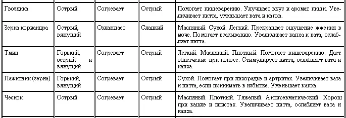 Аюрведа для начинающих Древнейшая наука самоисцеления и долголетия - фото 16