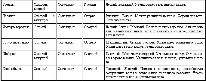 Аюрведа для начинающих Древнейшая наука самоисцеления и долголетия - фото 17