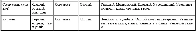 Аюрведа для начинающих Древнейшая наука самоисцеления и долголетия - фото 18