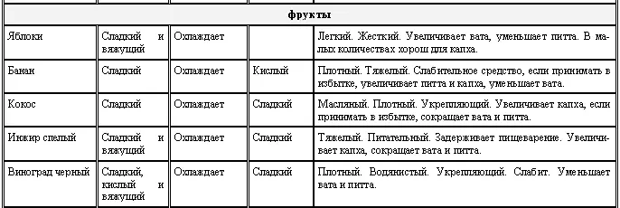 Аюрведа для начинающих Древнейшая наука самоисцеления и долголетия - фото 19