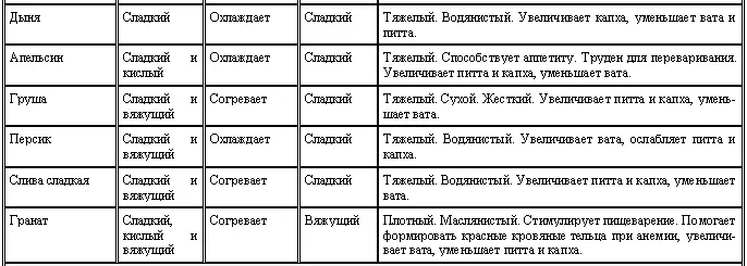 ПРИМЕЧАНИЕ Пища имеет долговременный эффект на тридоша см Таблицу 5 в то - фото 20