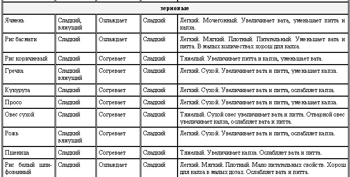 ПРИМЕЧАНИЕ Пища имеет долговременный эффект на тридоша см Таблицу 5 в то - фото 21