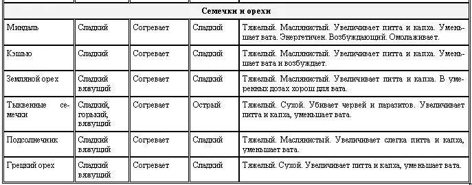 ПРИМЕЧАНИЕ Пища имеет долговременный эффект на тридоша см Таблицу 5 в то - фото 22