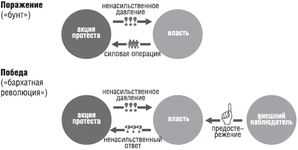 Роль внешнего наблюдателя в цветной революции В случае с антинатовской - фото 3