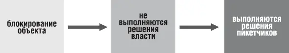 Управление блокированным объектом В ходе акций как и предполагают майданные - фото 7
