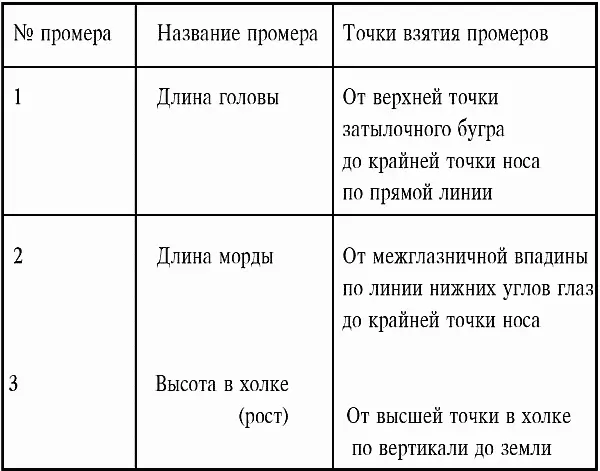 Так по измерениям 1 и 2 определяется соотношение длины лицевой части и морды с - фото 12
