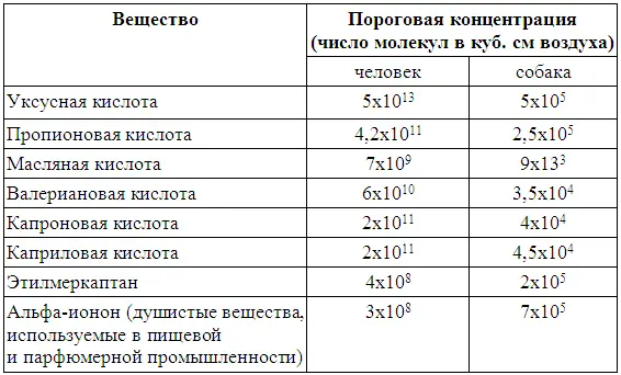 Таблица 8 Сравнительные данные по порогам ощущений алифатических кислот По - фото 25