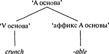 Правило по которому они образованы будет следующим А основа S основа - фото 26