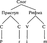 Правила по которым создаются слоги определяют виды слов имеющие и не имеющие - фото 31