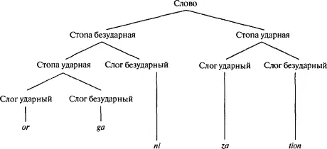 Слоги и стопы классифицируются как ударные и безударные в соответствии с - фото 32