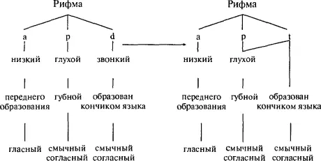 Глухость t в слове slapped соответствует глухости p в слове slapped потому что - фото 33