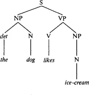Слово icecream мороженое укомплектовало именную группу поэтому ее нет - фото 39