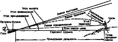 Схема 71 Элементы наводки и траектории стрелкового оружия Траекторией - фото 230