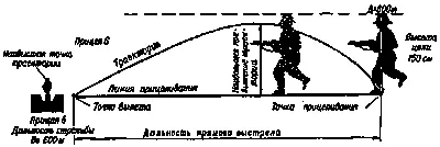 Схема 75 Прямой выстрел Следовательно целясь в ноги наступающему пехотинцу с - фото 243