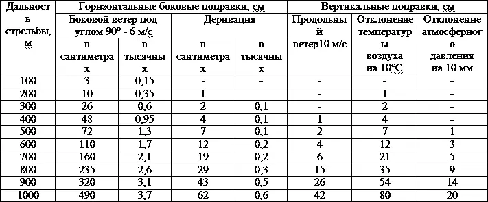 Таблица 17 Упрощенный метод поправок на температуру ПРИМЕЧАНИЕ До дистанции - фото 245