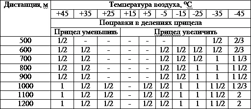 ПРИМЕЧАНИЕ До дистанции 500 метров температурой и продольным ветром можно - фото 246