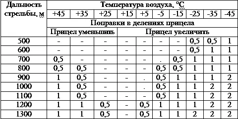 ПОПРАВКИ НА АТМОСФЕРНОЕ ДАВЛЕНИЕ СТРЕЛЬБА В ГОРАХ Перепады высот и - фото 247