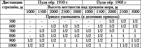 ПРИМЕЧАНИЕ В таблице приведены приближенные цифры При стрельбе необходимо - фото 250